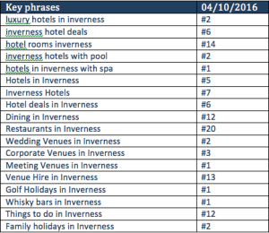 Table with key phrases and rankings