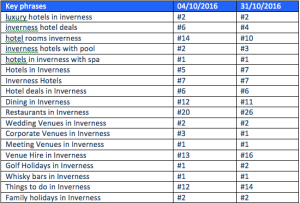 A comparative table of search rankings at the beginning and end of October