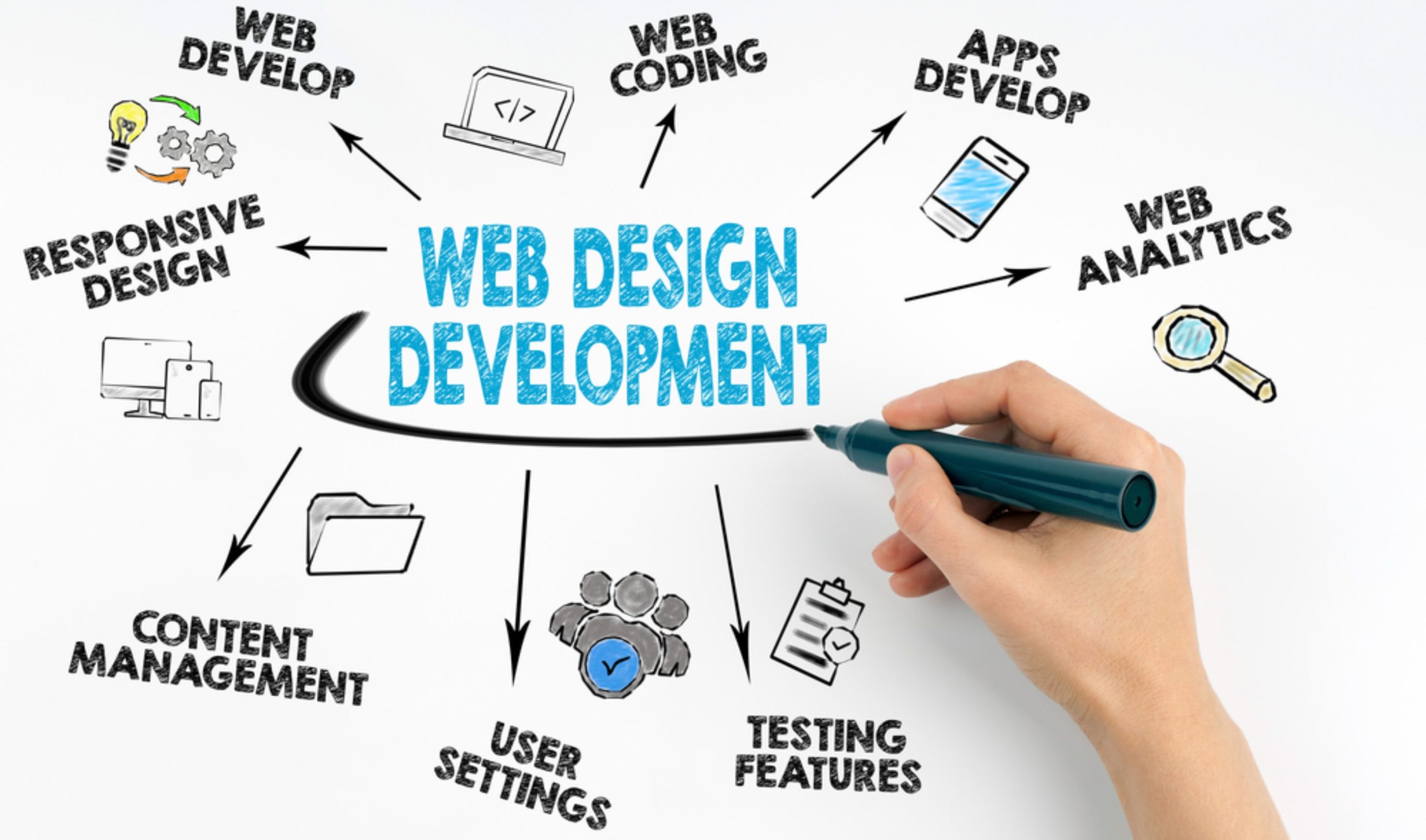 A website design and development agency flowhart